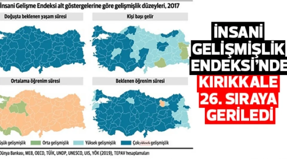 İNSANİ GELİŞMİŞLİK ENDEKSİ'NDE  KIRIKKALE 26. SIRAYA GERİLEDİ